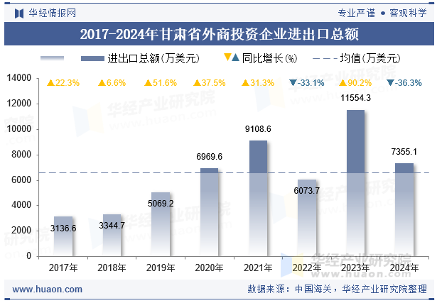 2017-2024年甘肃省外商投资企业进出口总额