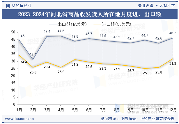 2023-2024年河北省商品收发货人所在地月度进、出口额