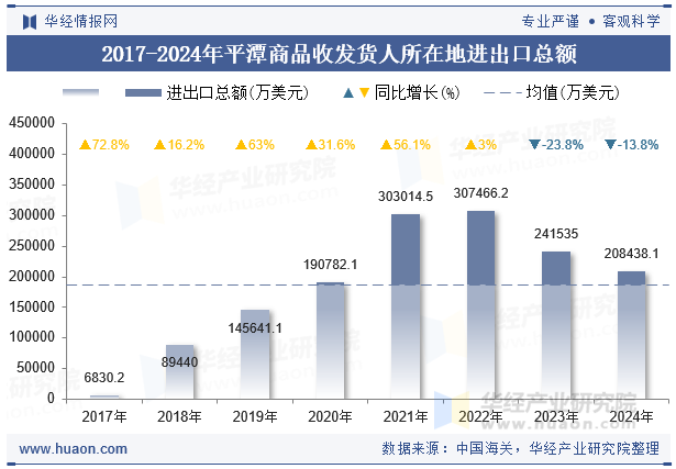 2017-2024年平潭商品收发货人所在地进出口总额