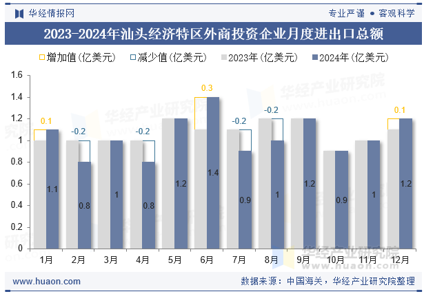 2023-2024年汕头经济特区外商投资企业月度进出口总额