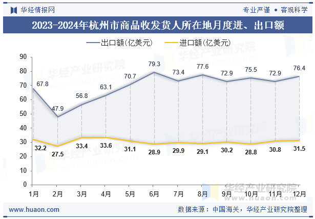 2023-2024年杭州市商品收发货人所在地月度进、出口额