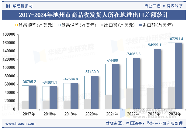 2017-2024年池州市商品收发货人所在地进出口差额统计