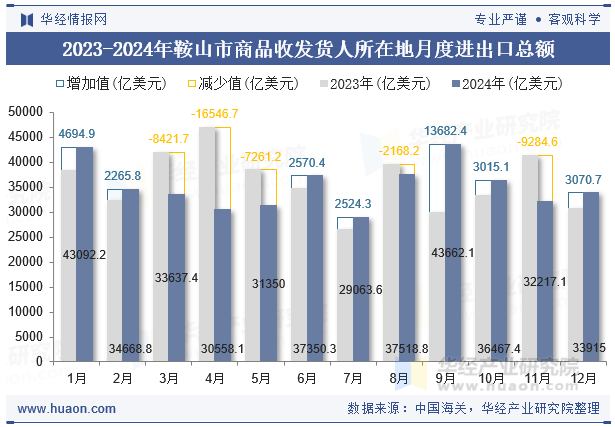 2023-2024年鞍山市商品收发货人所在地月度进出口总额