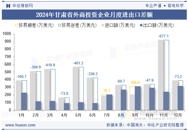 2024年甘肃省外商投资企业月度进出口差额