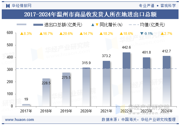 2017-2024年温州市商品收发货人所在地进出口总额