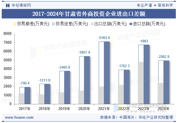 2017-2024年甘肃省外商投资企业进出口差额