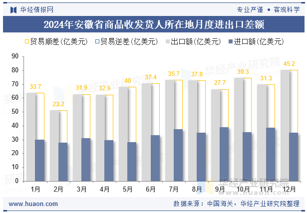 2024年安徽省商品收发货人所在地月度进出口差额