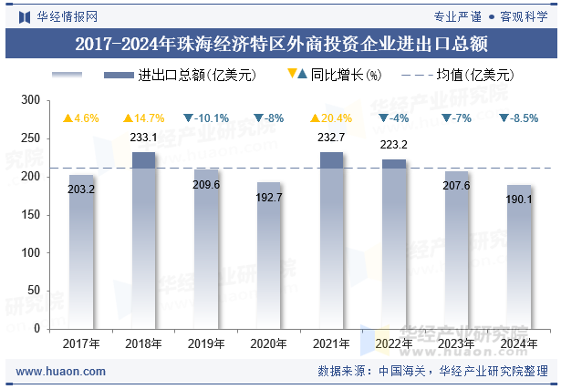 2017-2024年珠海经济特区外商投资企业进出口总额