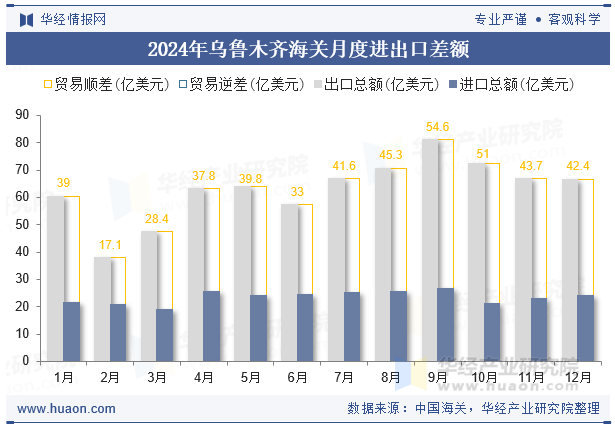 2024年乌鲁木齐海关月度进出口差额