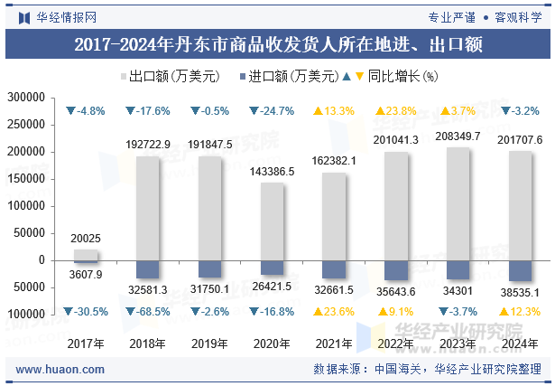 2017-2024年丹东市商品收发货人所在地进、出口额