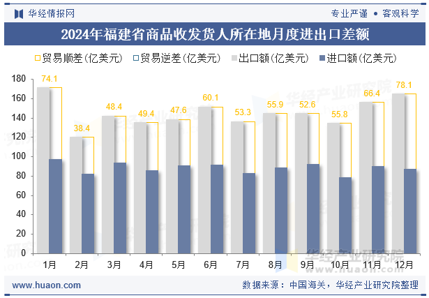 2024年福建省商品收发货人所在地月度进出口差额