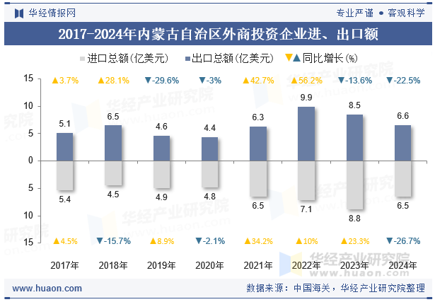 2017-2024年内蒙古自治区外商投资企业进、出口额