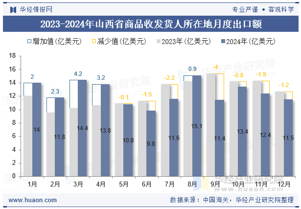 2023-2024年山西省商品收发货人所在地月度出口额