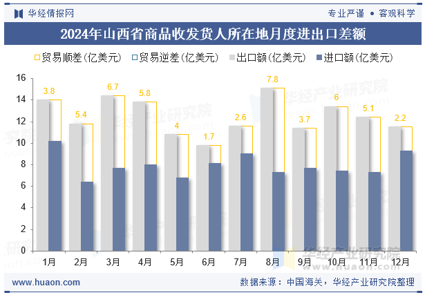 2024年山西省商品收发货人所在地月度进出口差额