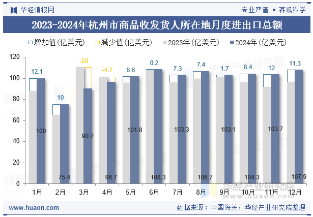 2023-2024年杭州市商品收发货人所在地月度进出口总额