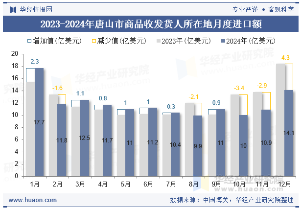 2023-2024年唐山市商品收发货人所在地月度进口额