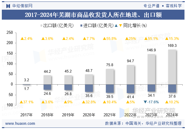 2017-2024年芜湖市商品收发货人所在地进、出口额