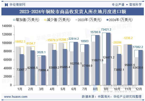 2023-2024年铜陵市商品收发货人所在地月度进口额