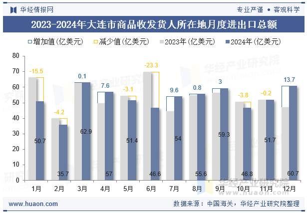 2023-2024年大连市商品收发货人所在地月度进出口总额