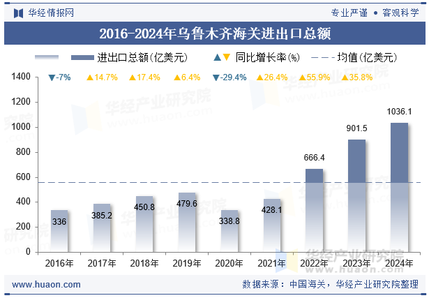 2016-2024年乌鲁木齐海关进出口总额