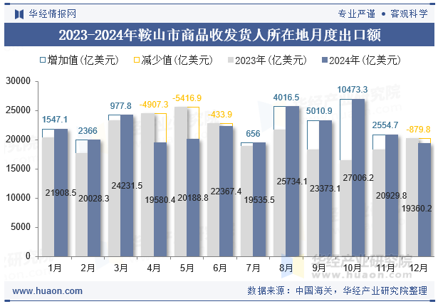 2023-2024年鞍山市商品收发货人所在地月度出口额