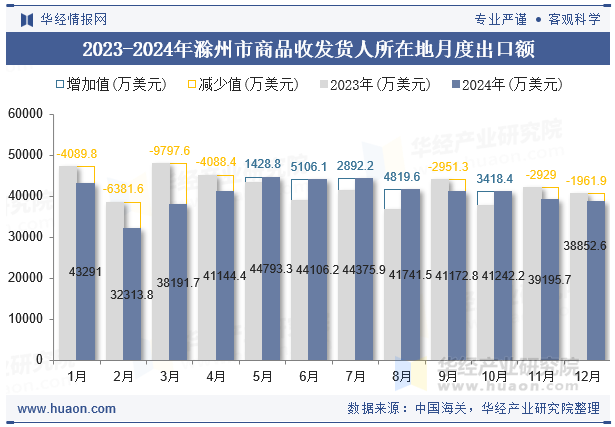 2023-2024年滁州市商品收发货人所在地月度出口额