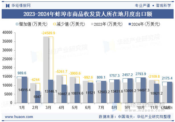 2023-2024年蚌埠市商品收发货人所在地月度出口额