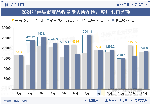 2024年包头市商品收发货人所在地月度进出口差额