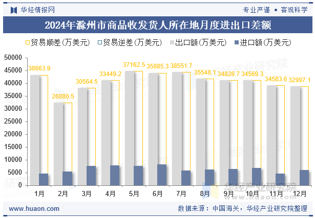 2024年滁州市商品收发货人所在地月度进出口差额