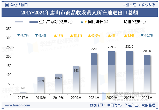 2017-2024年唐山市商品收发货人所在地进出口总额