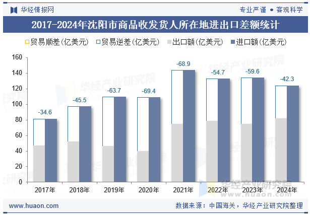 2017-2024年沈阳市商品收发货人所在地进出口差额统计