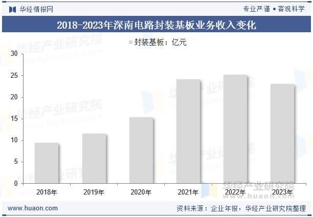 2018-2023年深南电路封装基板业务收入变化