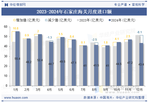 2023-2024年石家庄海关月度进口额