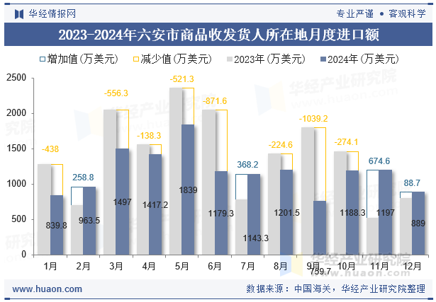 2023-2024年六安市商品收发货人所在地月度进口额