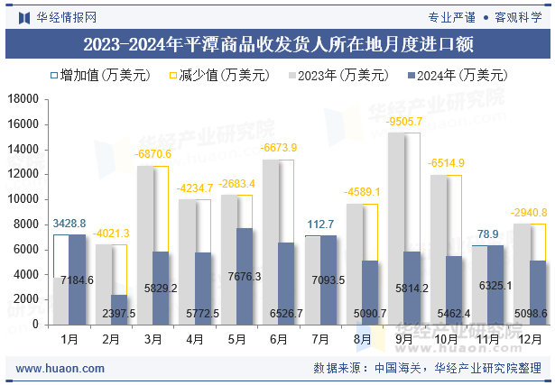 2023-2024年平潭商品收发货人所在地月度进口额