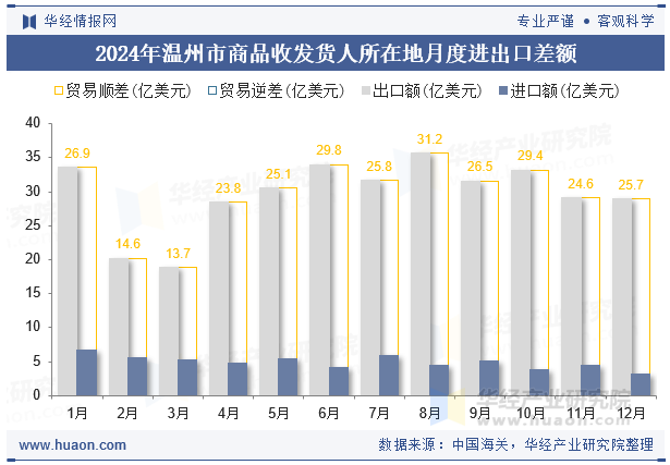 2024年温州市商品收发货人所在地月度进出口差额