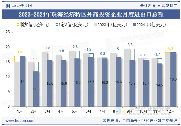 2023-2024年珠海经济特区外商投资企业月度进出口总额