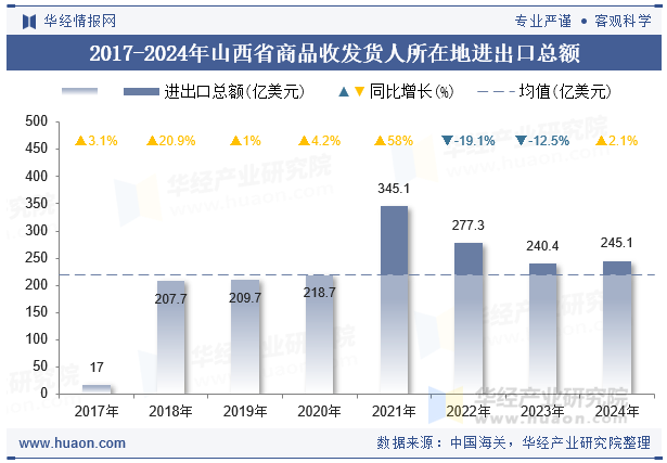 2017-2024年山西省商品收发货人所在地进出口总额