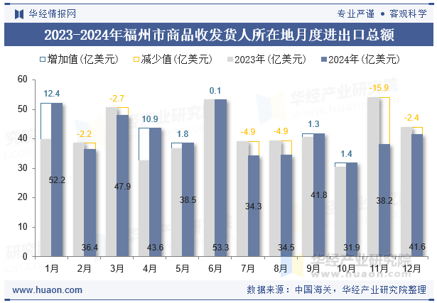 2023-2024年福州市商品收发货人所在地月度进出口总额