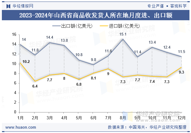 2023-2024年山西省商品收发货人所在地月度进、出口额