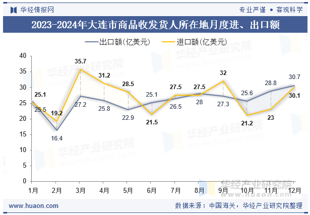 2023-2024年大连市商品收发货人所在地月度进、出口额