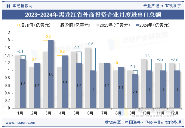 2023-2024年黑龙江省外商投资企业月度进出口总额