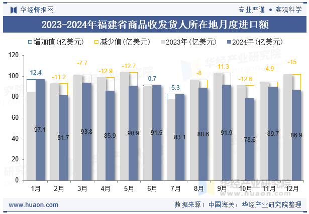 2023-2024年福建省商品收发货人所在地月度进口额