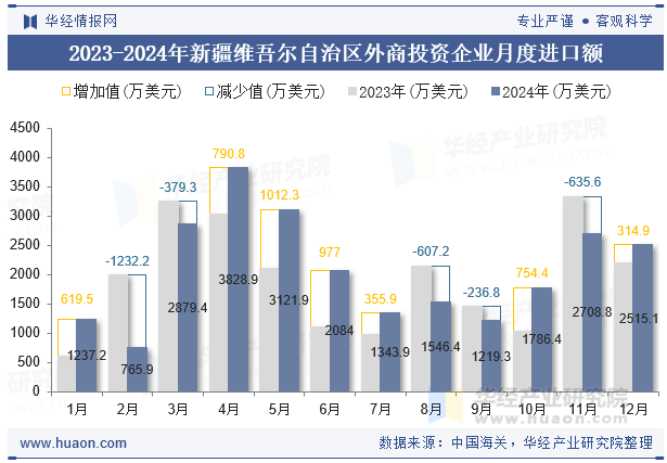 2023-2024年新疆维吾尔自治区外商投资企业月度进口额