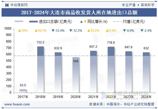 2017-2024年大连市商品收发货人所在地进出口总额