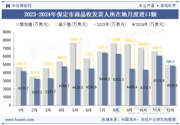 2023-2024年保定市商品收发货人所在地月度进口额