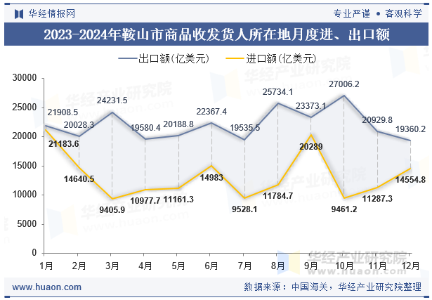 2023-2024年鞍山市商品收发货人所在地月度进、出口额