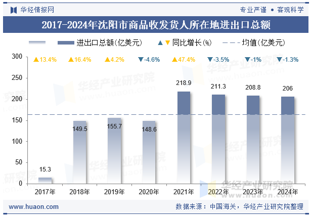 2017-2024年沈阳市商品收发货人所在地进出口总额