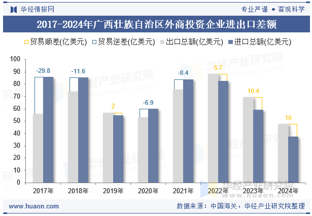 2017-2024年广西壮族自治区外商投资企业进出口差额