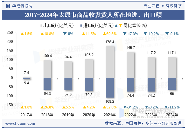 2017-2024年太原市商品收发货人所在地进、出口额